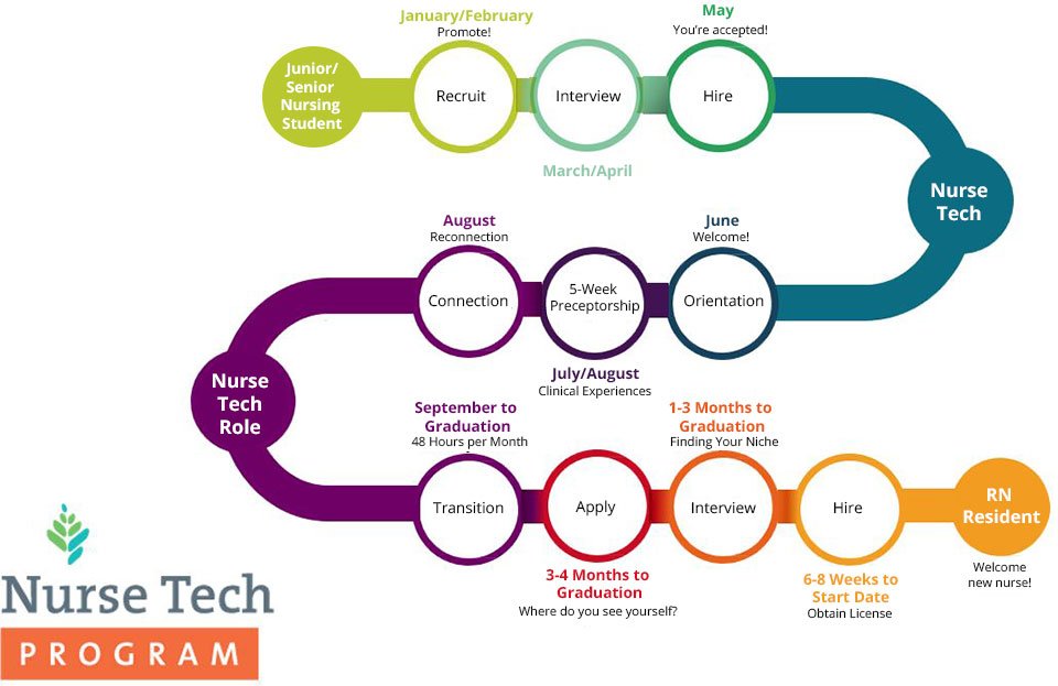 nurse tech program journey map