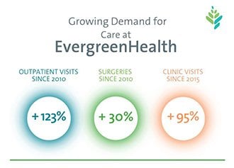 Growing Demand for Care at EvergreenHealth