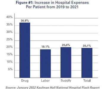 chart illustrating increase in hospital expenses